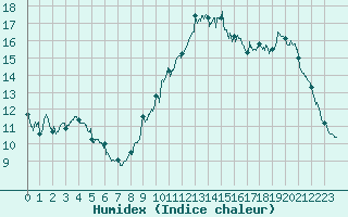 Courbe de l'humidex pour Quimper (29)