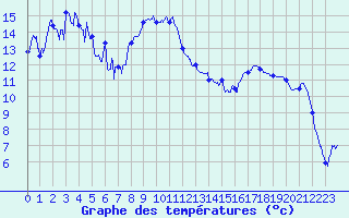 Courbe de tempratures pour Tarbes (65)
