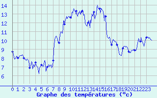 Courbe de tempratures pour Moca-Croce (2A)