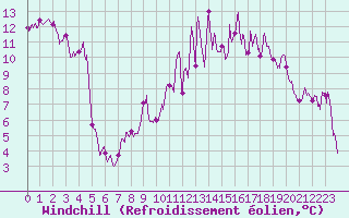 Courbe du refroidissement olien pour Reventin (38)