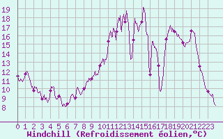 Courbe du refroidissement olien pour Caen (14)