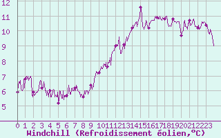 Courbe du refroidissement olien pour Calais / Marck (62)