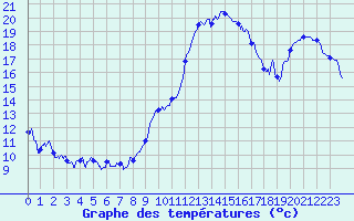Courbe de tempratures pour Dijon / Longvic (21)