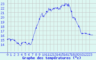 Courbe de tempratures pour Cap Pertusato (2A)