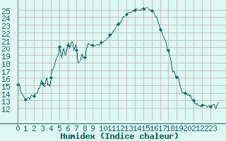 Courbe de l'humidex pour Perpignan (66)
