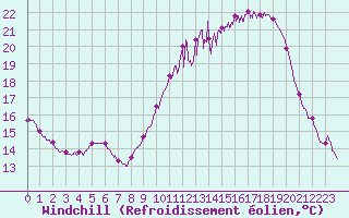 Courbe du refroidissement olien pour Chlons-en-Champagne (51)