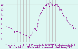 Courbe du refroidissement olien pour Bourg-Saint-Maurice (73)