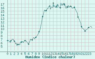 Courbe de l'humidex pour Formigures (66)