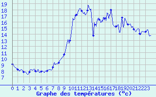 Courbe de tempratures pour Cap de la Hague (50)