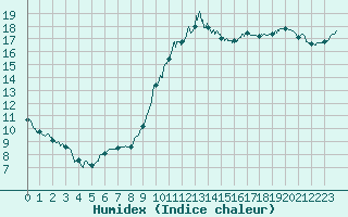 Courbe de l'humidex pour Tours (37)