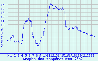 Courbe de tempratures pour Tarbes (65)