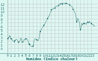 Courbe de l'humidex pour Saint-Nazaire (44)