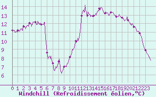 Courbe du refroidissement olien pour Dunkerque (59)
