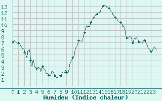 Courbe de l'humidex pour Montauban (82)