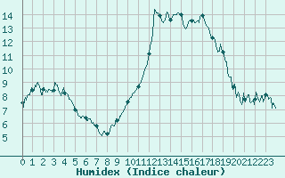 Courbe de l'humidex pour Bagnres-de-Luchon (31)