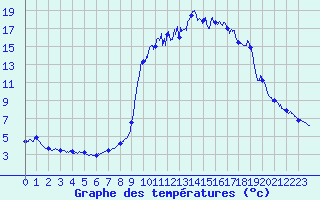 Courbe de tempratures pour Vallorcine (74)