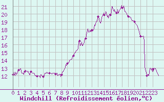 Courbe du refroidissement olien pour Auch (32)