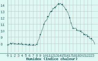 Courbe de l'humidex pour Avignon (84)