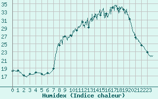 Courbe de l'humidex pour Chteau-Chinon (58)