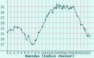 Courbe de l'humidex pour Nevers (58)