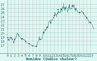 Courbe de l'humidex pour Alenon (61)