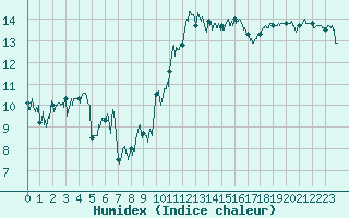 Courbe de l'humidex pour Leucate (11)