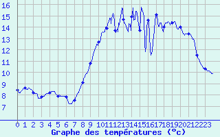 Courbe de tempratures pour Melun (77)