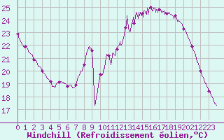 Courbe du refroidissement olien pour Lyon - Saint-Exupry (69)
