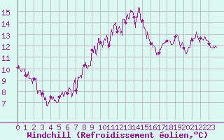 Courbe du refroidissement olien pour Ajaccio - Campo dell