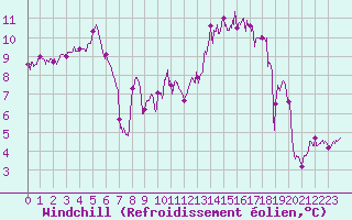 Courbe du refroidissement olien pour Le Mans (72)