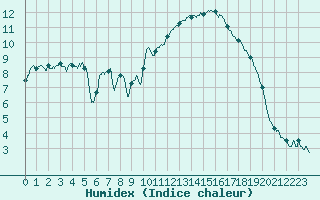 Courbe de l'humidex pour Carpentras (84)