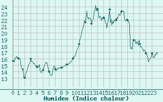 Courbe de l'humidex pour Evreux (27)