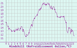 Courbe du refroidissement olien pour Clermont-Ferrand (63)
