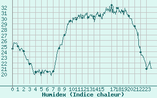 Courbe de l'humidex pour Luxeuil (70)