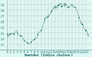 Courbe de l'humidex pour Chteauroux (36)