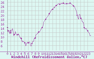 Courbe du refroidissement olien pour Blois (41)