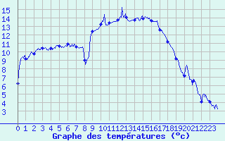 Courbe de tempratures pour Figari (2A)