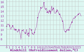 Courbe du refroidissement olien pour Vannes-Sn (56)