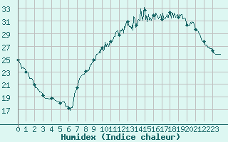 Courbe de l'humidex pour Toussus-le-Noble (78)