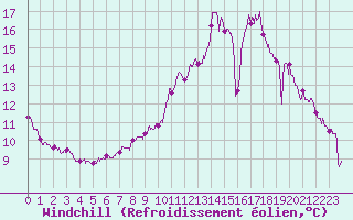 Courbe du refroidissement olien pour Angoulme - Brie Champniers (16)
