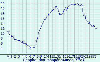 Courbe de tempratures pour Luxeuil (70)