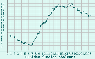Courbe de l'humidex pour Usinens (74)