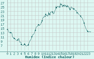 Courbe de l'humidex pour Romorantin (41)