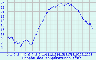 Courbe de tempratures pour Ble / Mulhouse (68)