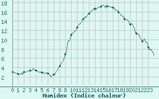 Courbe de l'humidex pour Annecy (74)