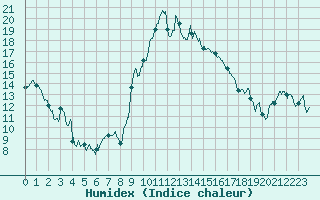 Courbe de l'humidex pour Figari (2A)