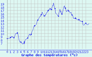 Courbe de tempratures pour Ballon de Servance (70)