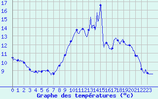 Courbe de tempratures pour Asson (64)