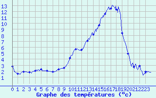 Courbe de tempratures pour Les Houches (74)