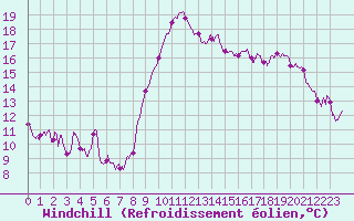 Courbe du refroidissement olien pour Hyres (83)